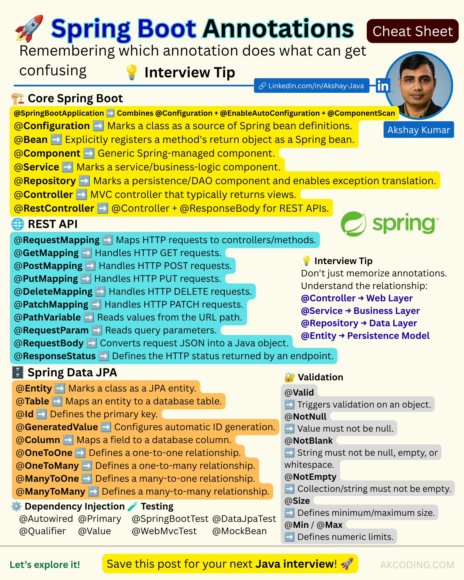 Spring Boot Annotations Cheat Sheet — Save This!