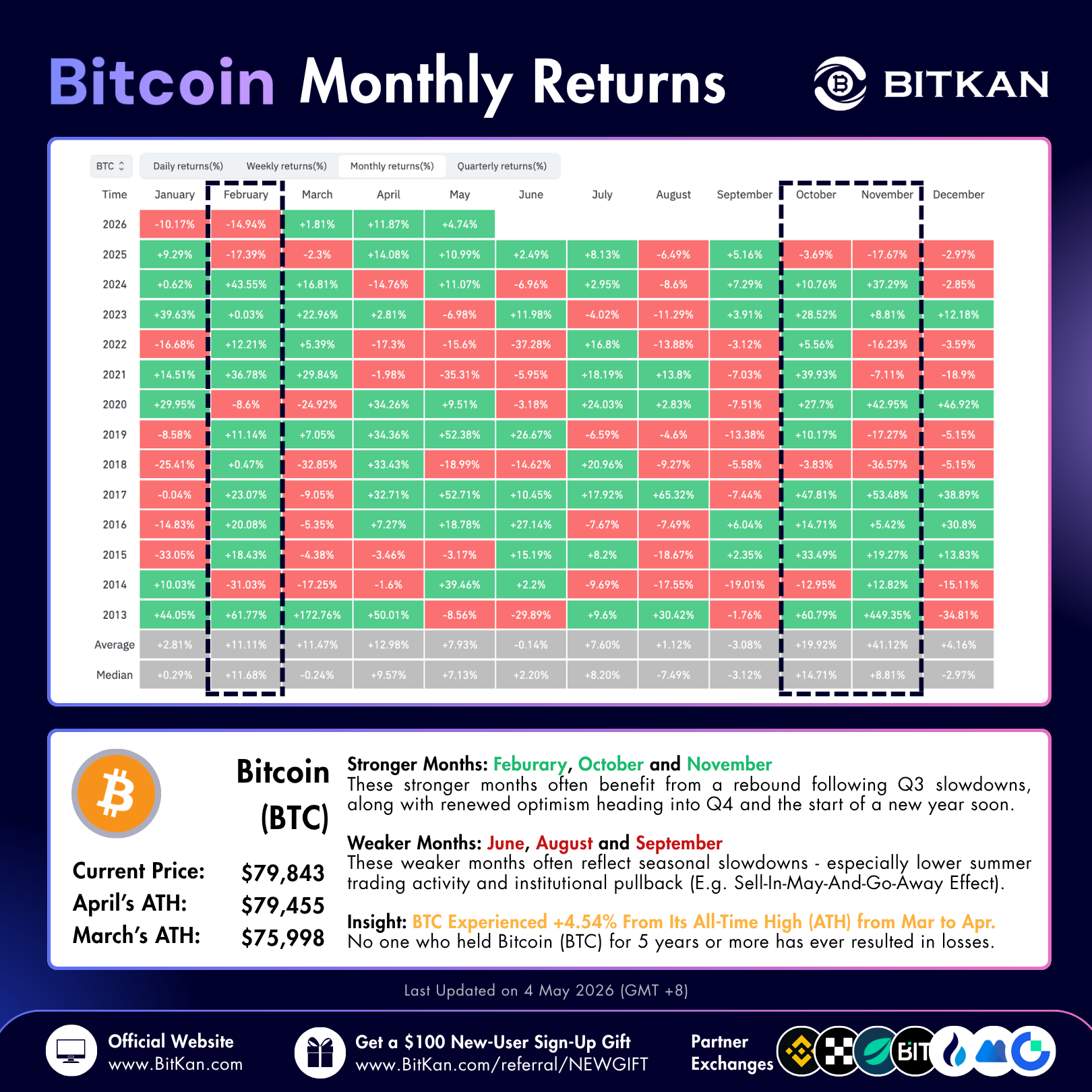 February, October, November Remain Bitcoin’s Strongest Months