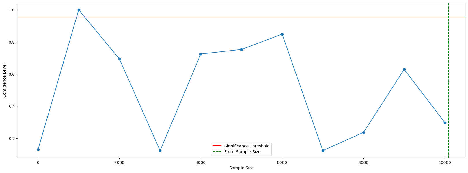 Simulating the Pitfalls of Peeking in A/B Testing