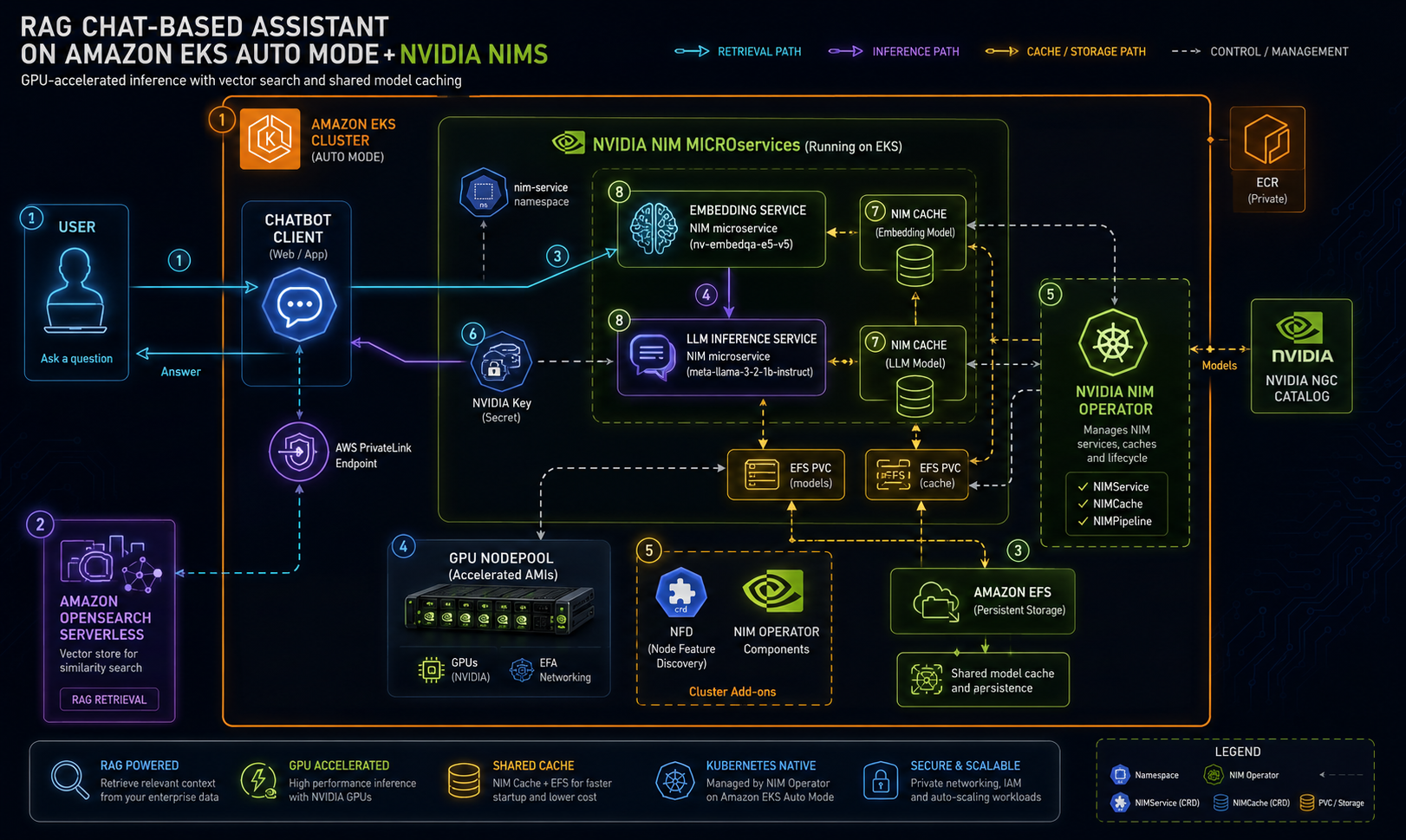 AI-ML on AWS Tutorial #6 — Building a RAG Chat Assistant w/ NVIDIA NIMs on Amazon EKS Auto Mode