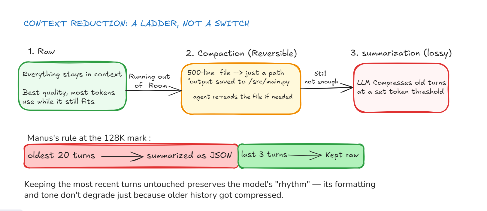 Context Engineering for AI Agents