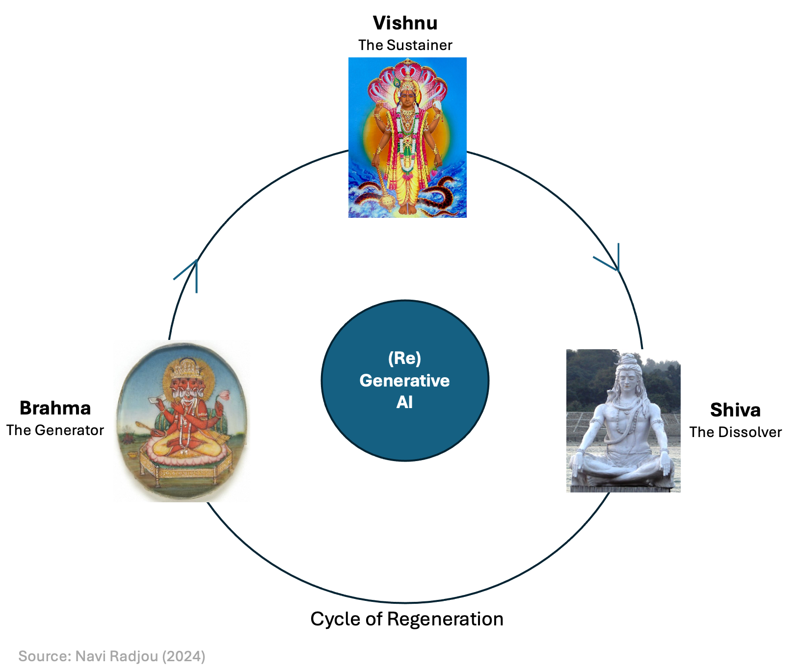 Generative AI must evolve into ReGenerative AI