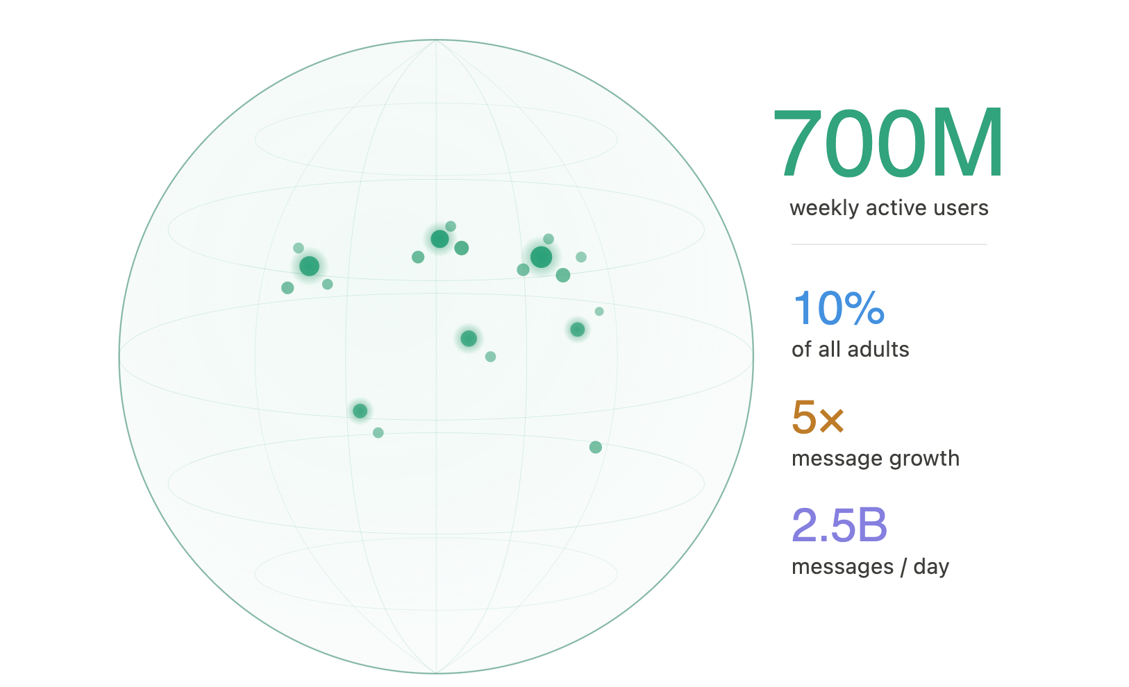 700 Million People, One AI. How the World Actually Uses ChatGPT