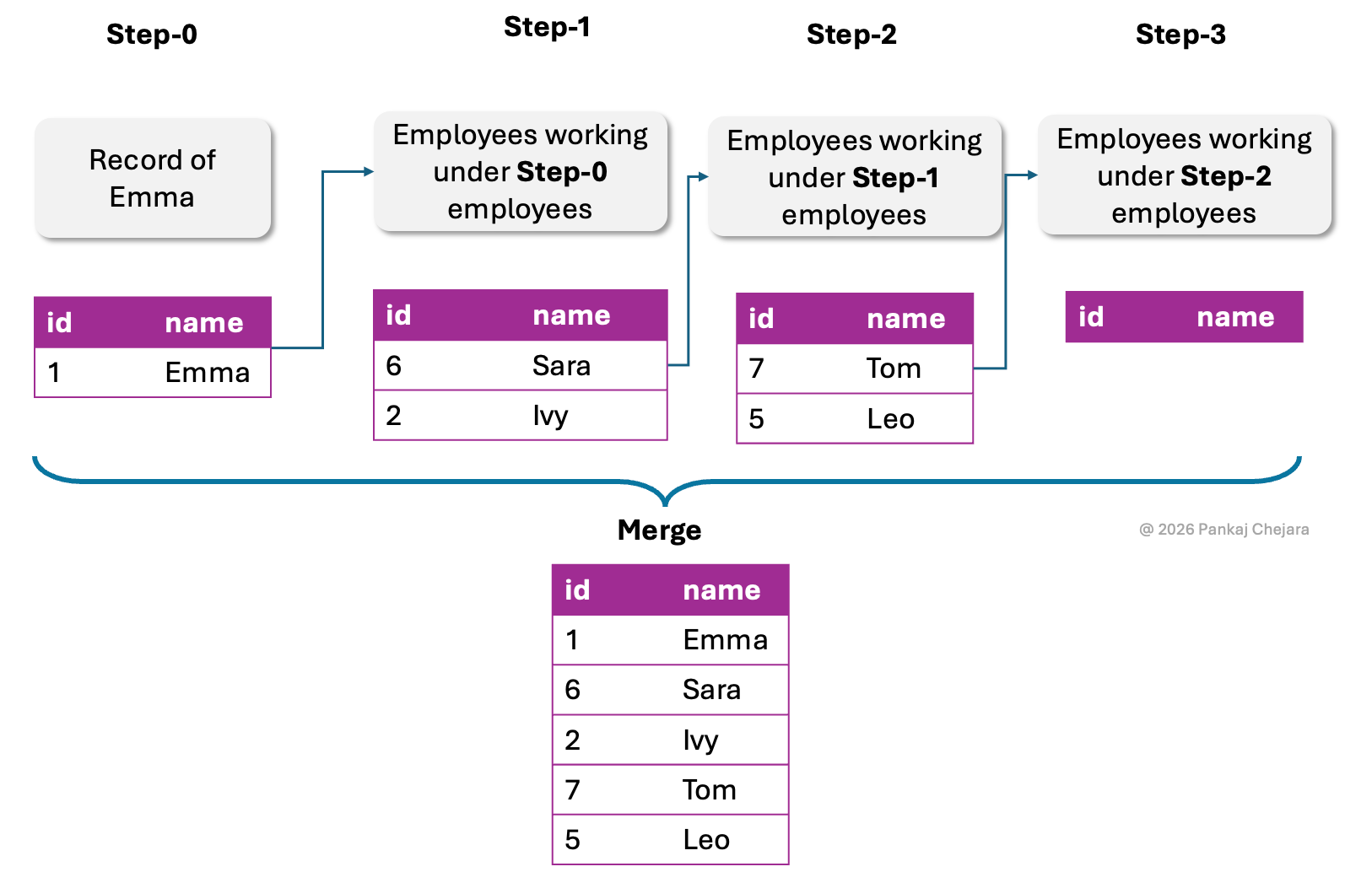 It’s Just a Loop: What Nobody Tells You About Recursive SQL Queries (Part-2)