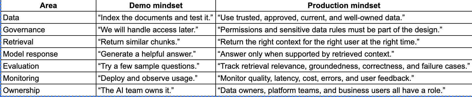 From RAG Demo to Production on Databricks: 7 Things Teams Should Validate First