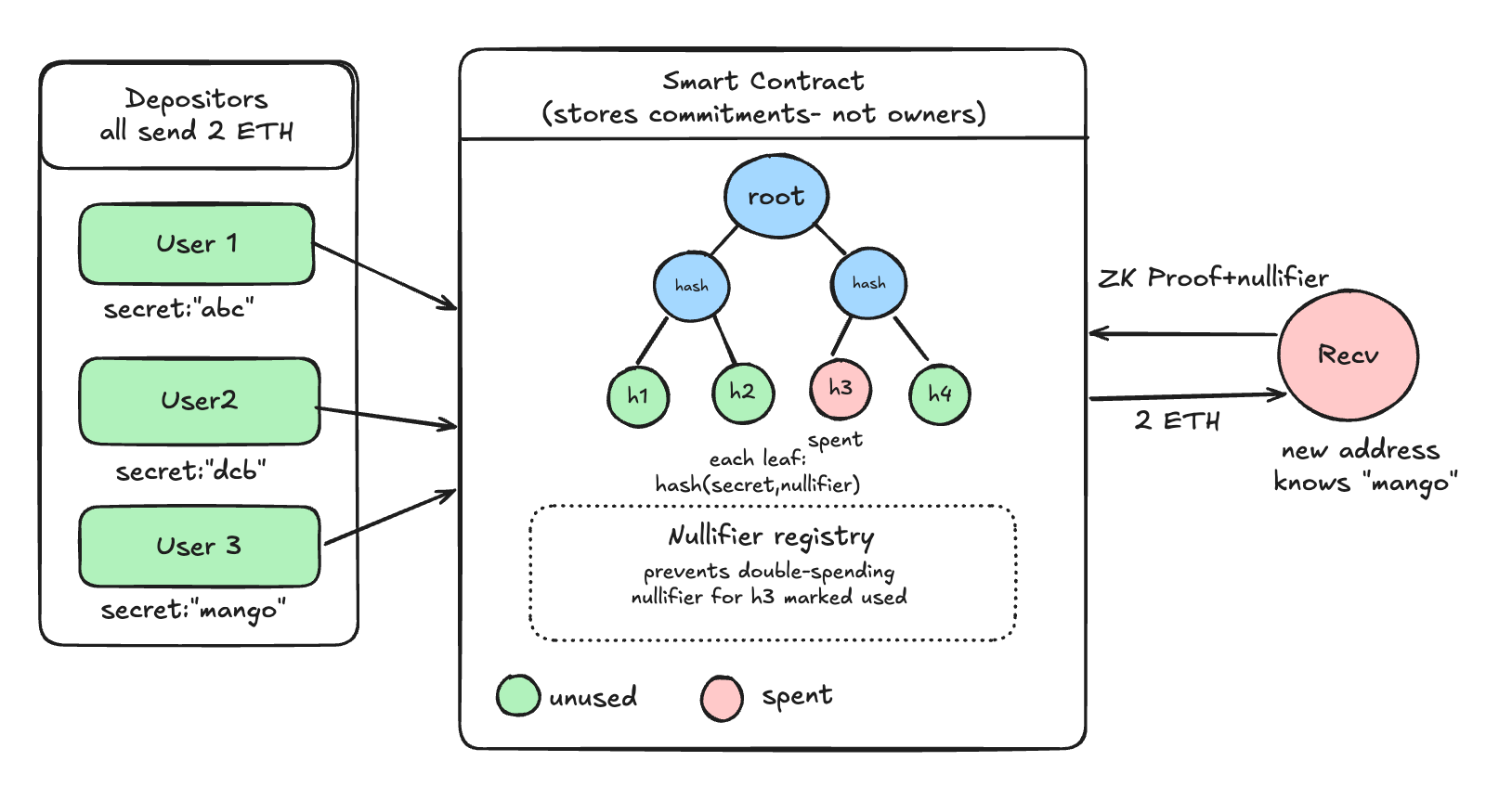 The Evolution of On-Chain Privacy: Mixers → Shielded Pools → TEE Execution