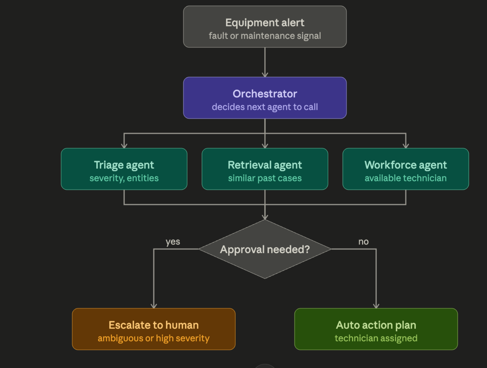 Building a Multi-Agent Industrial AI System with LangGraph