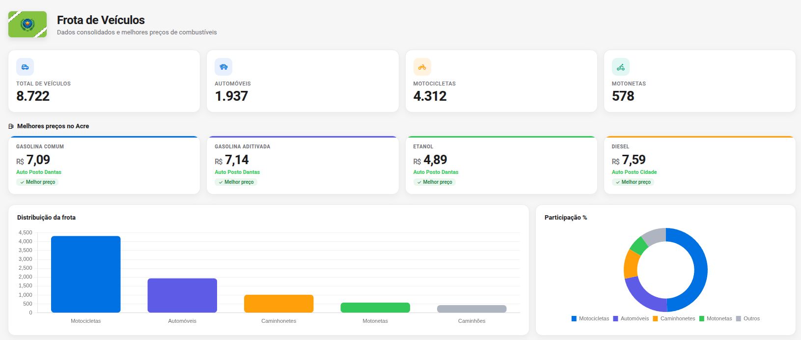 Dashboard de Cidades