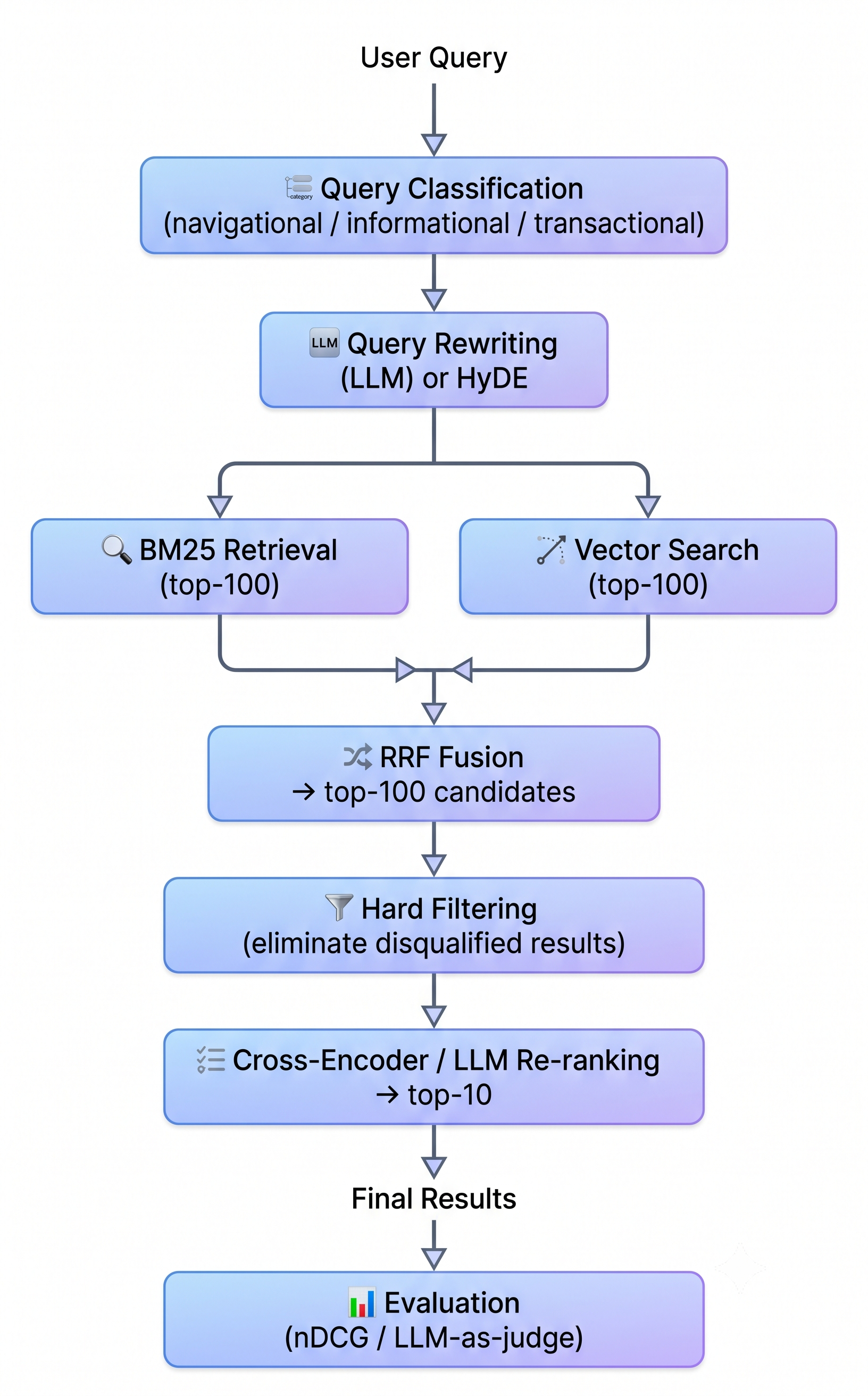 Building Your Search Engine