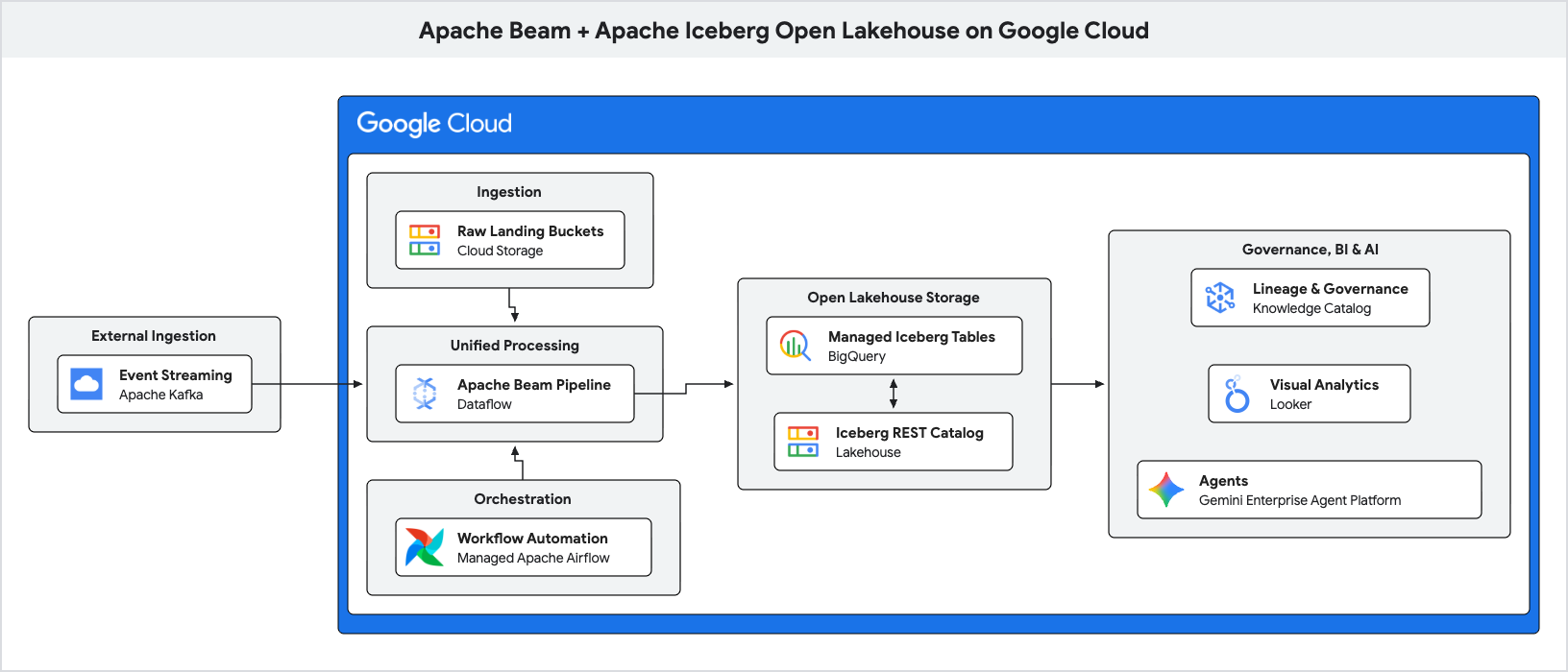 Building an open lakehouse powered by Apache Iceberg and Apache Beam