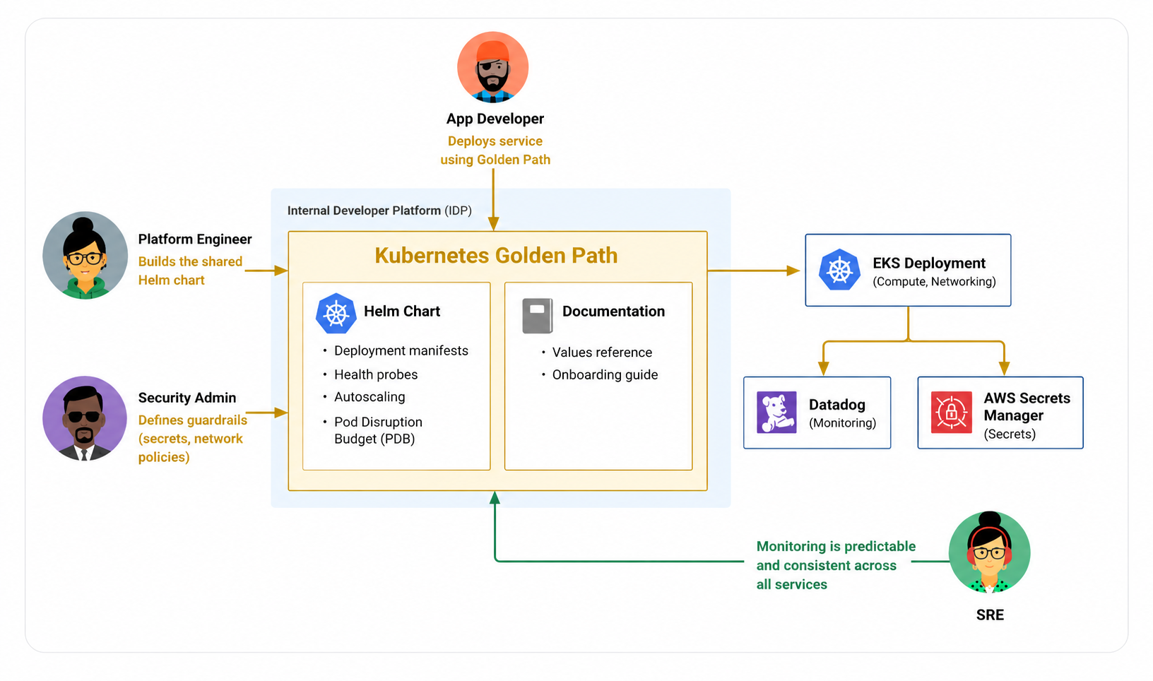 Building a Golden Path — Part 1: Kubernetes
