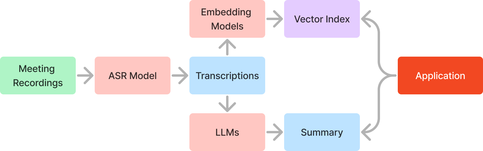 Building a Meeting Summarizer with Indexify