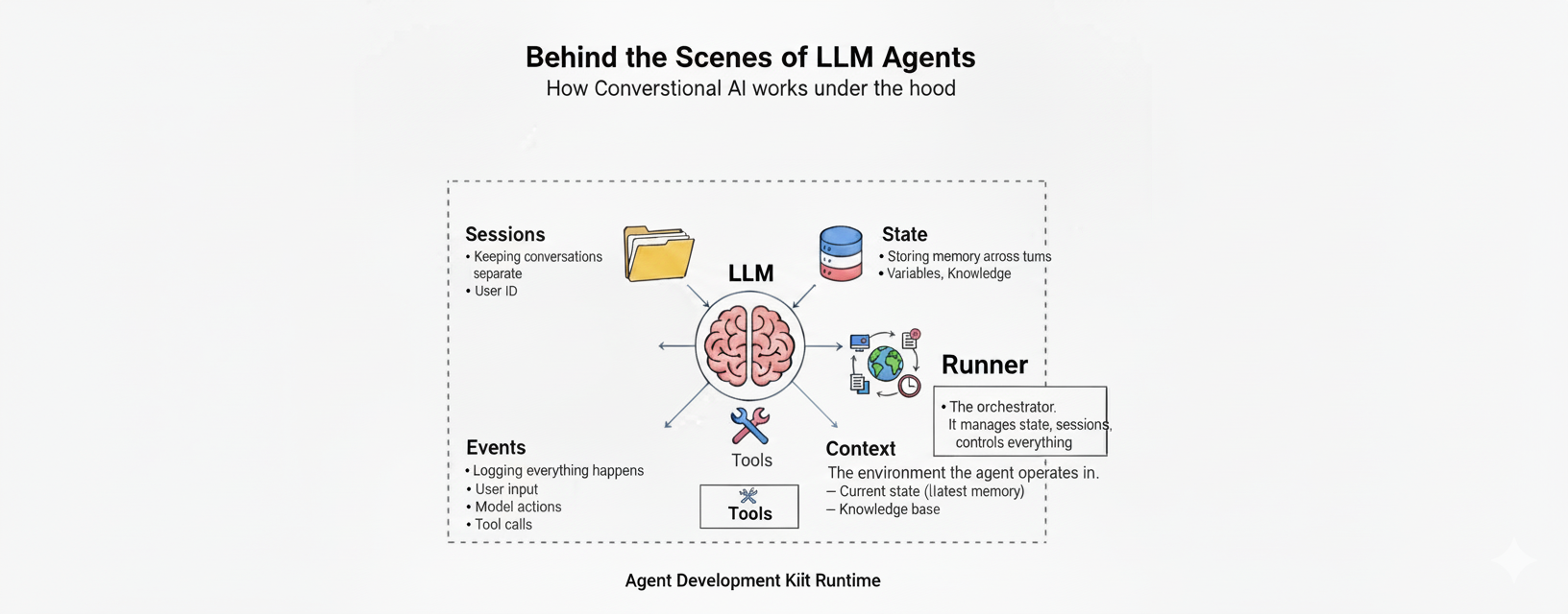 Building an Agent Architecture: How Sessions, State, Events, Context, and Runner Work Together