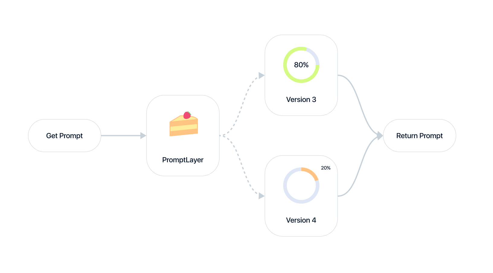 You should be A/B testing your prompts.