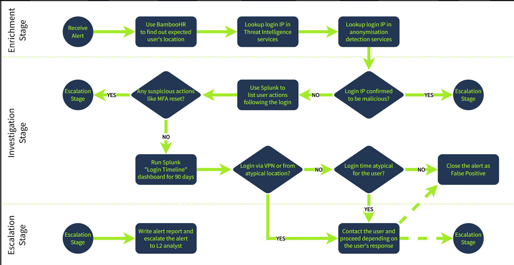 SOC Team Internals — part 3