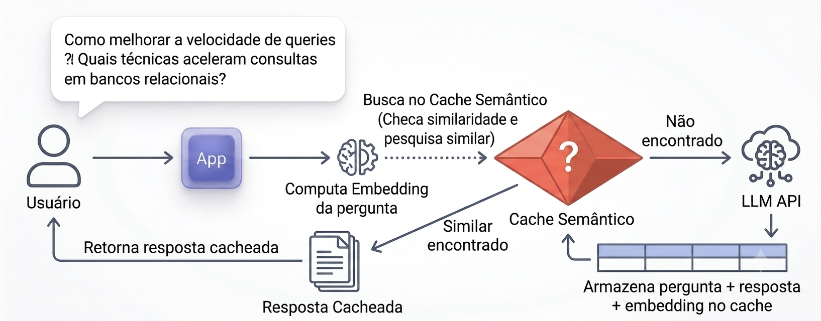 Utilizando cache semantico com LLM e Spring