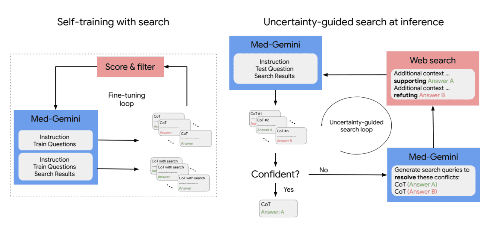 Google’s Med-Gemini surpasses GPT-4 in healthcare AI, boasting superior performance across 14…