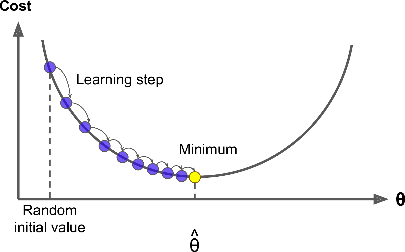 A mathematical guide to training Machine Learning models — Part 2