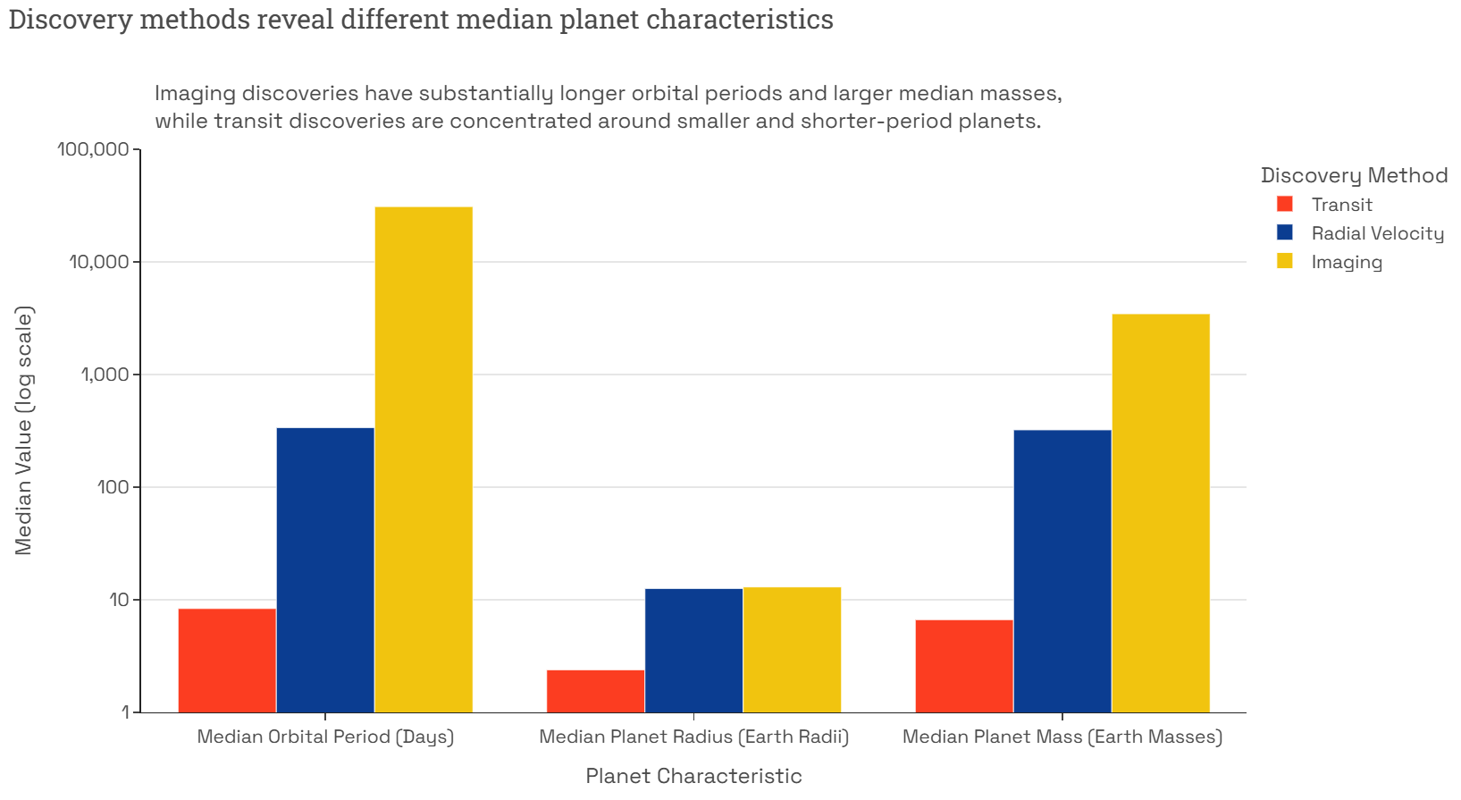 Observed Worlds: How Discovery Methods Shape the Exoplanets We Find