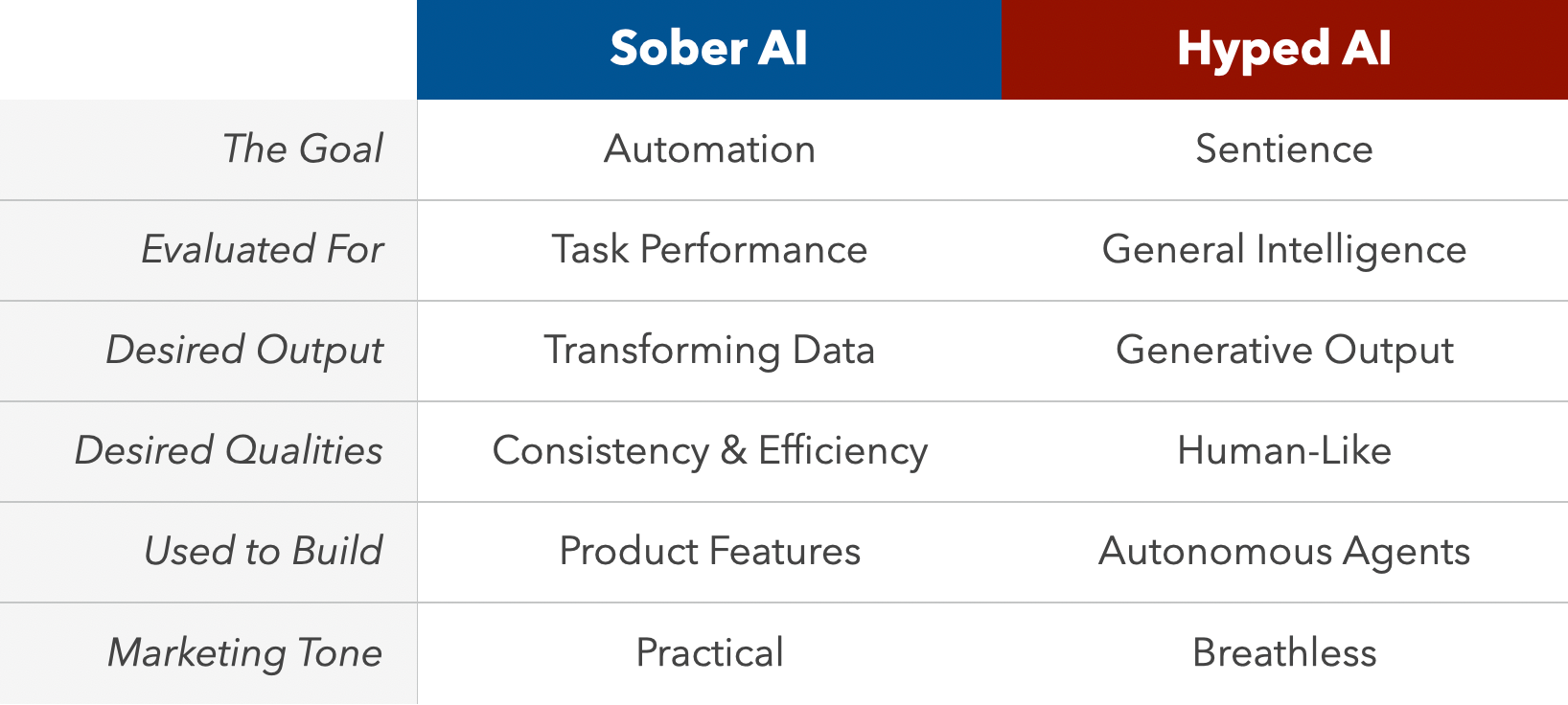 A Plea for Sober AI