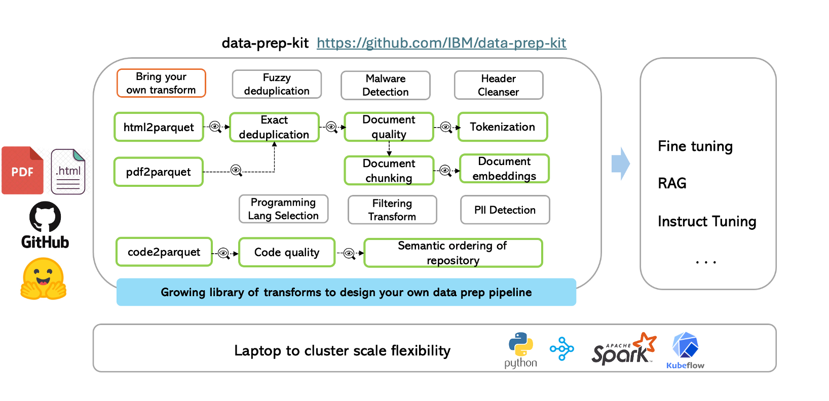 Unleashing the Potential of Large Language Models through Data Prep Kit