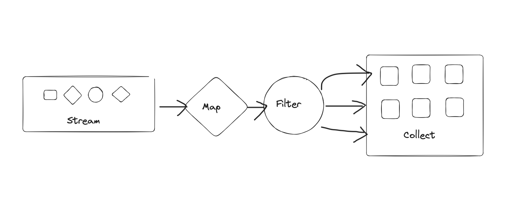 Lesser used Java Stream Operations