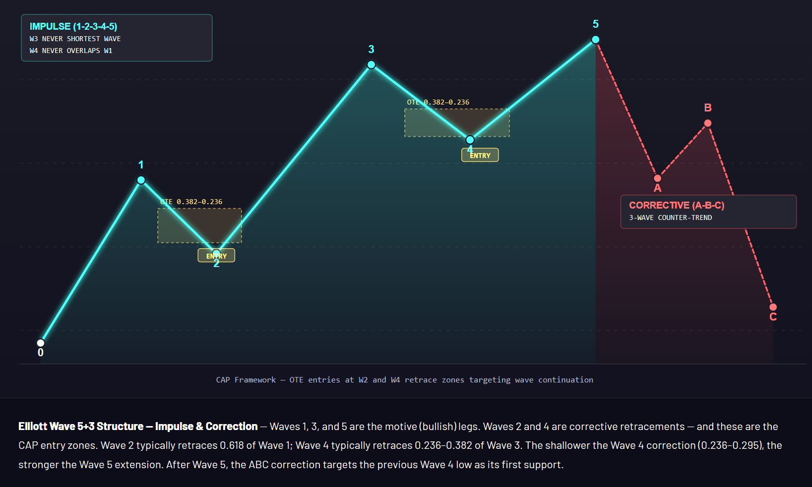 Elliott Wave Theory: Bitcoin and Ethereum Guide