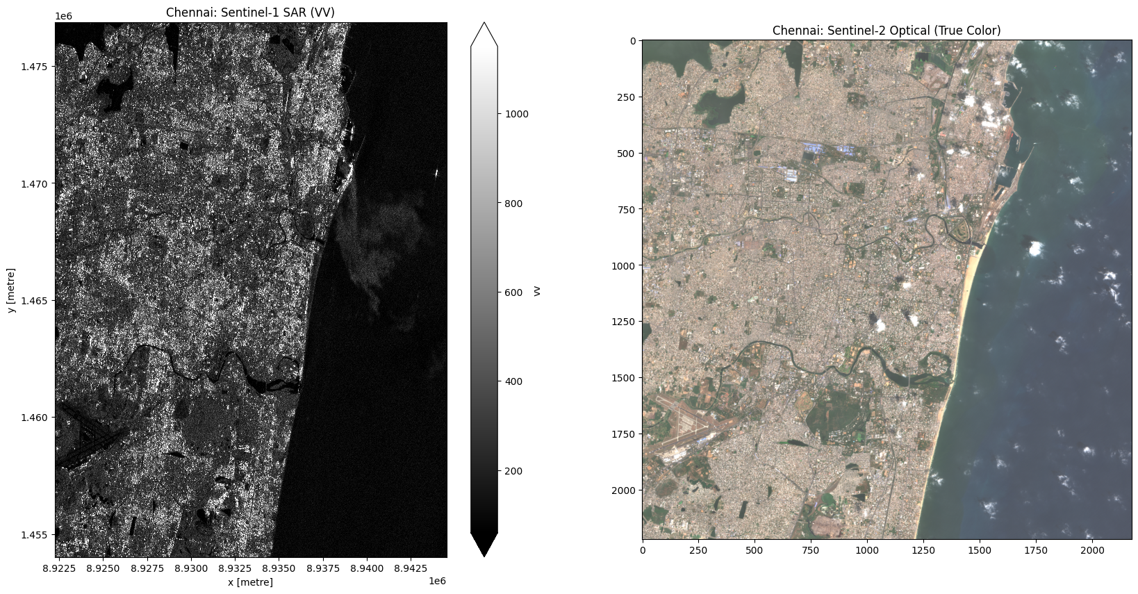 Earth Observation on Medium - Byond the Clouds: The Scientific Future of SAR and Optical Satellite Fusion