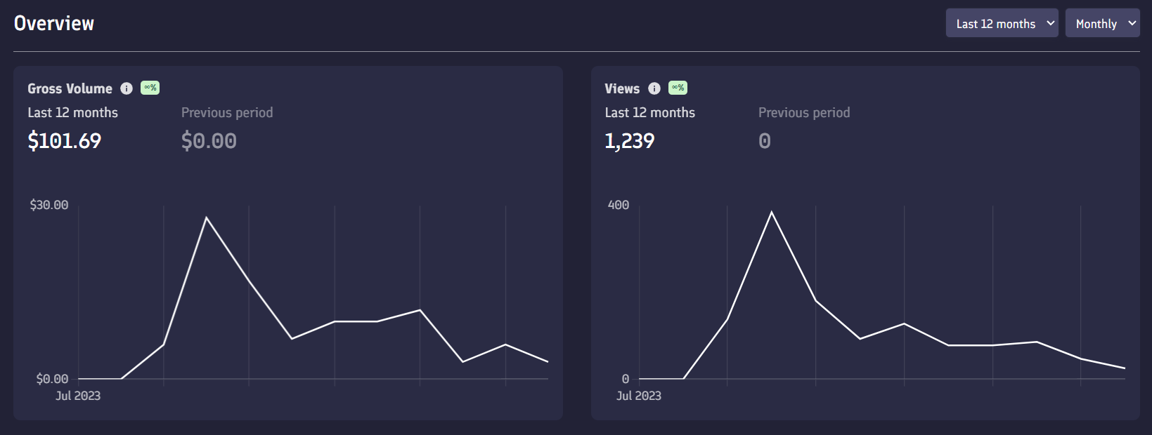 I tried selling AI prompts on PromptBase, this is how much I earned