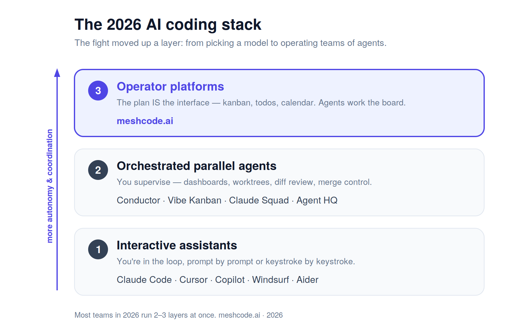 The 10 Best AI Coding Tools in 2026: From Single Agents to Multi-Agent Orchestration