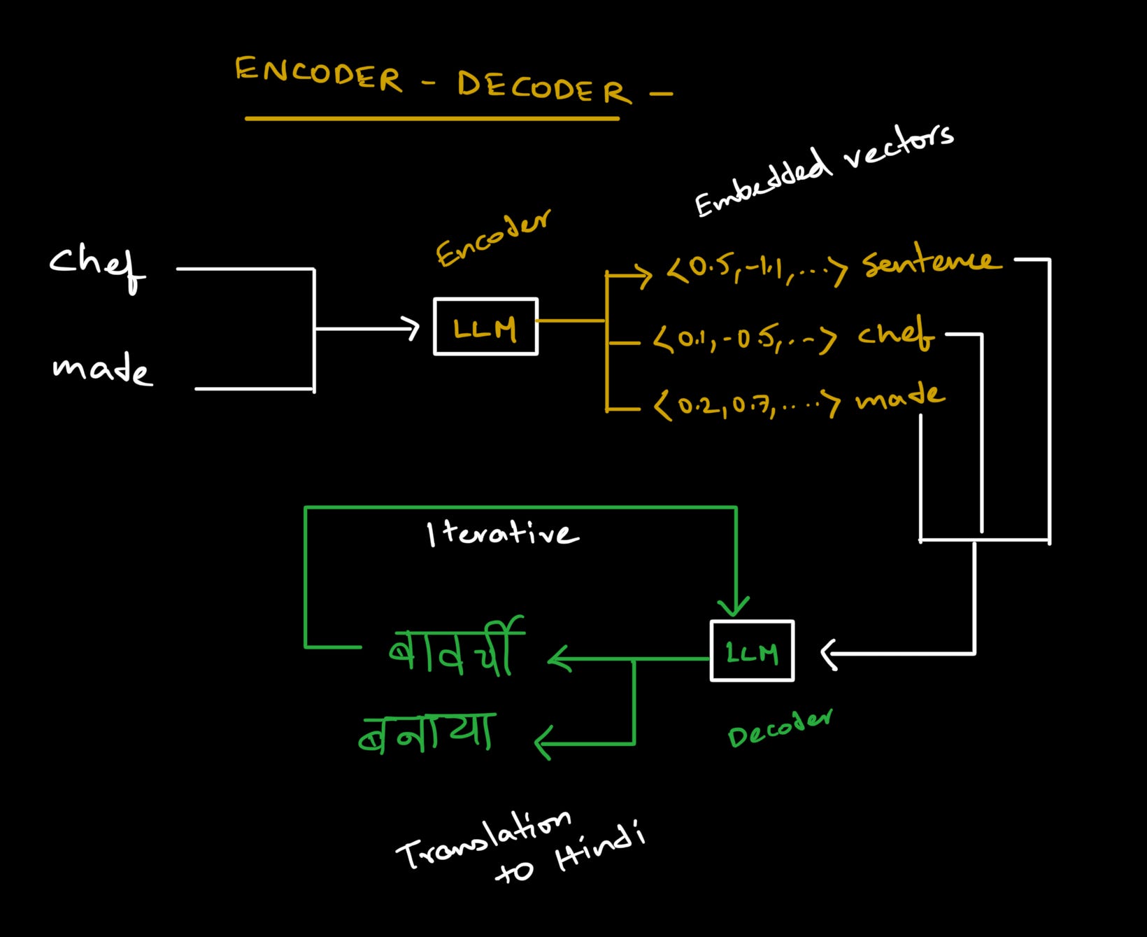 LLM — Large Language Models