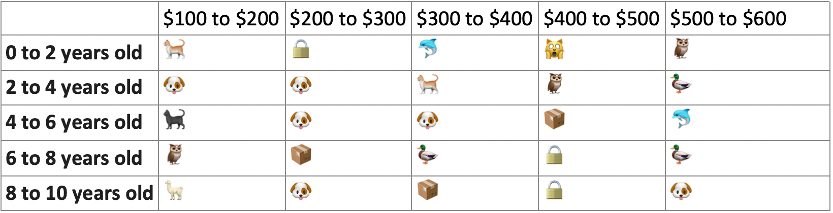 241. Tracking Pet Data with 2D Arrays in Java