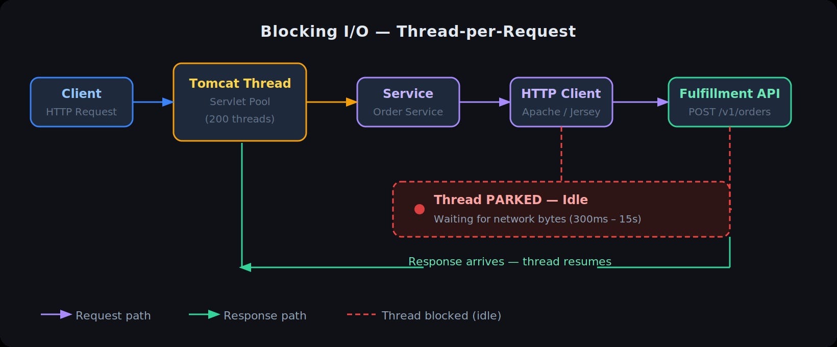 Blocking vs Reactive I/O: A Developer’s Guide to Choosing the Right Model