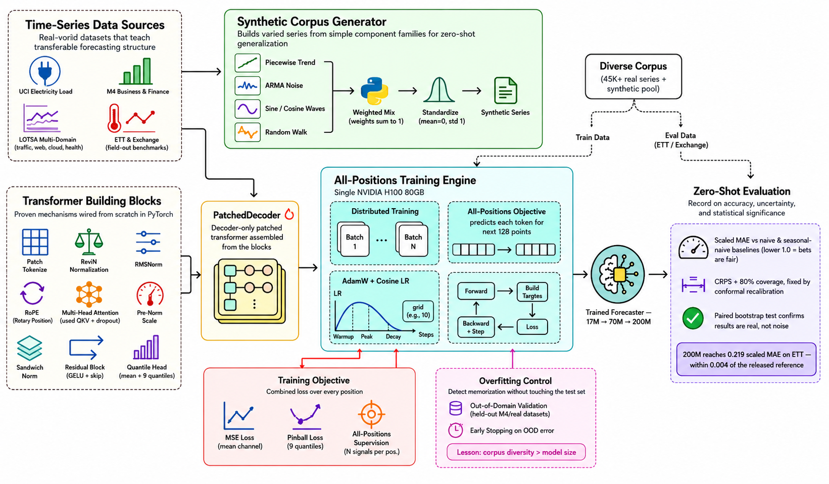 Building a 200M Parameter Time Series LLM from Scratch