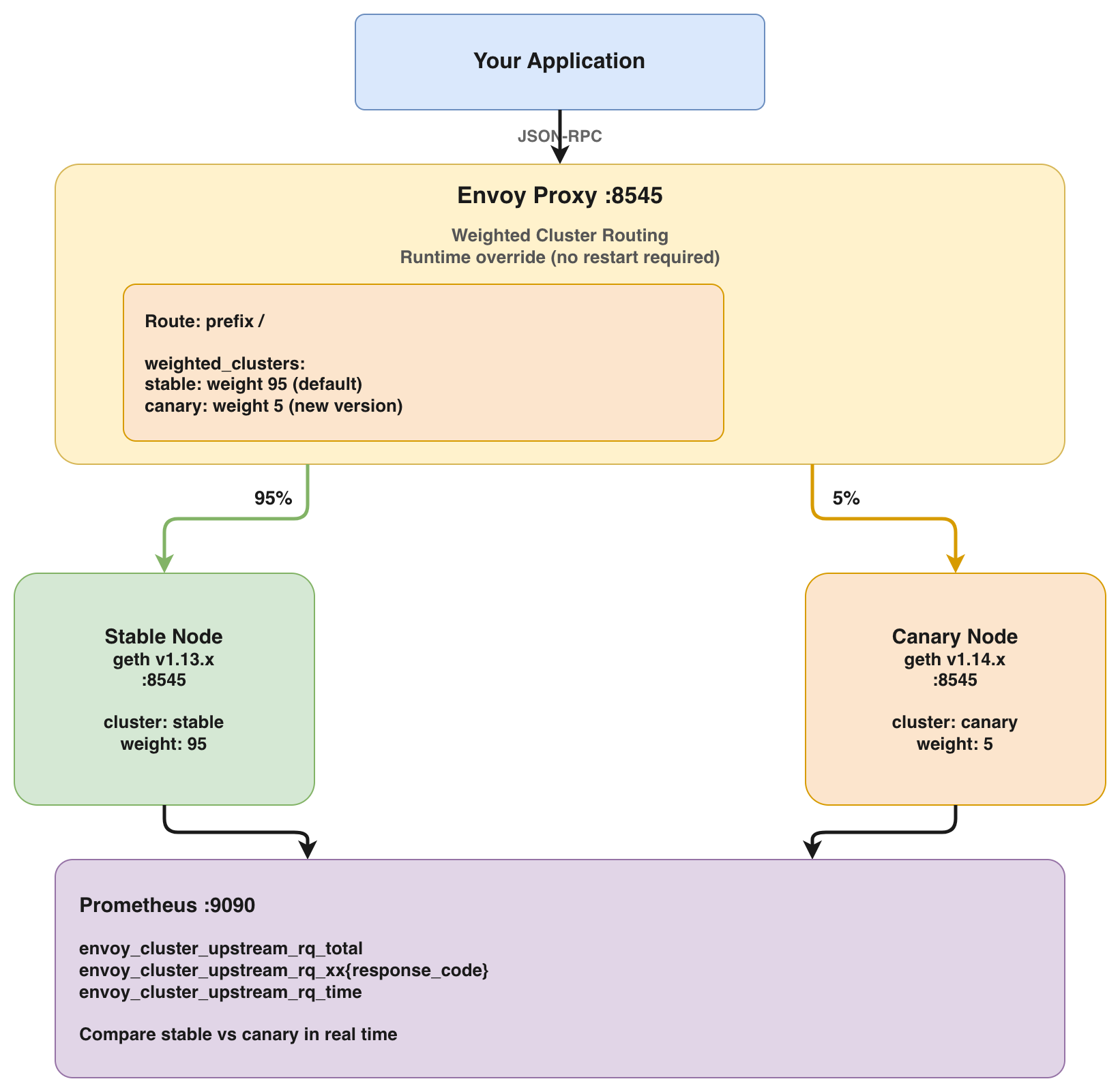Applying SRE Principles to Web3 Infrastructure with Envoy Proxy