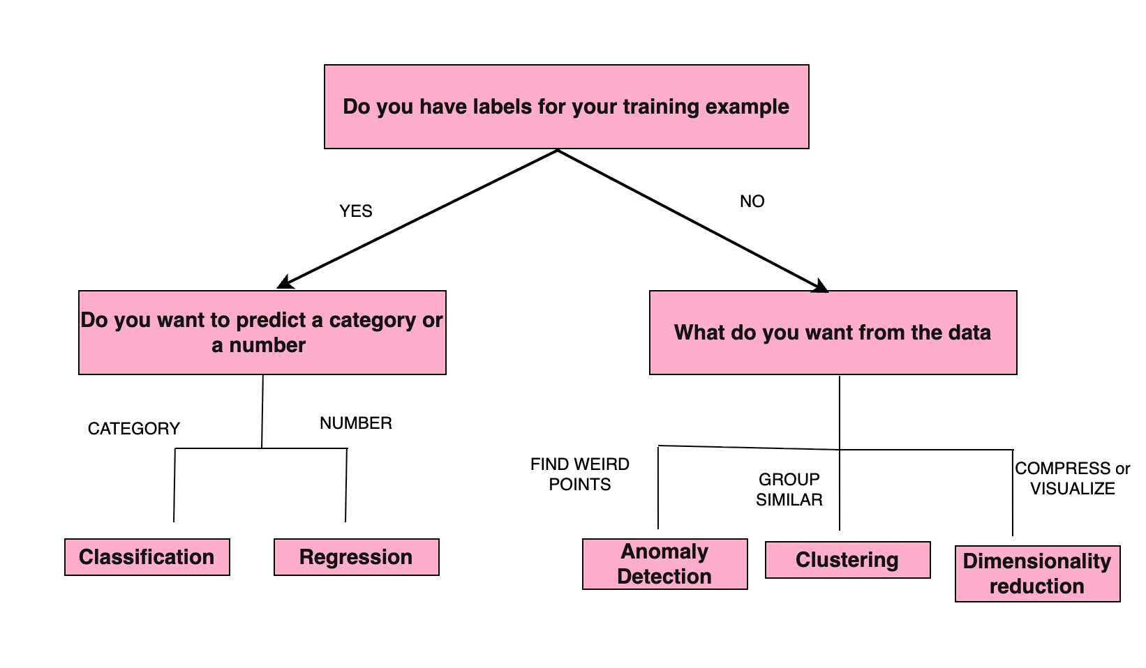 Two Ways Machines Learn: Supervised vs Unsupervised