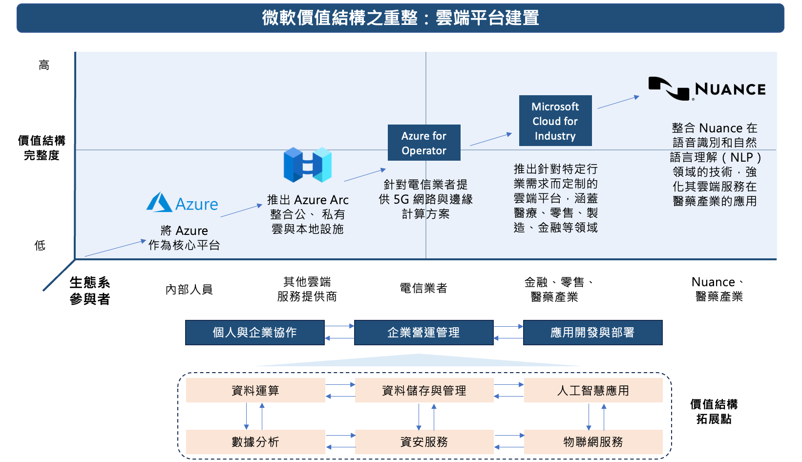 【企業策略】微軟生態系策略：以生態系角度分析微軟近十年轉型策略