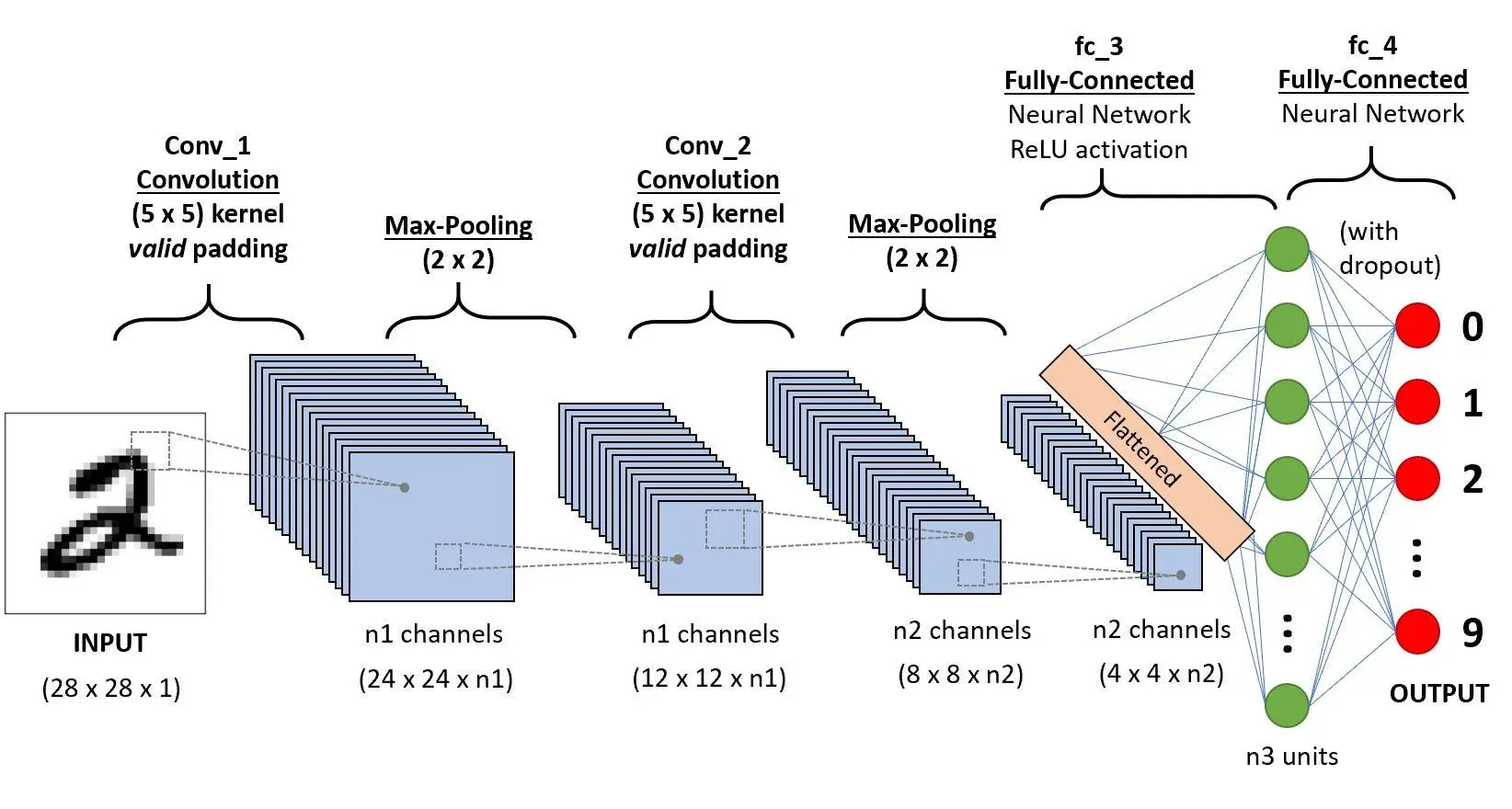 What are Convolutional Neural Networks (CNN)? The Art of Computer Vision For Beginners