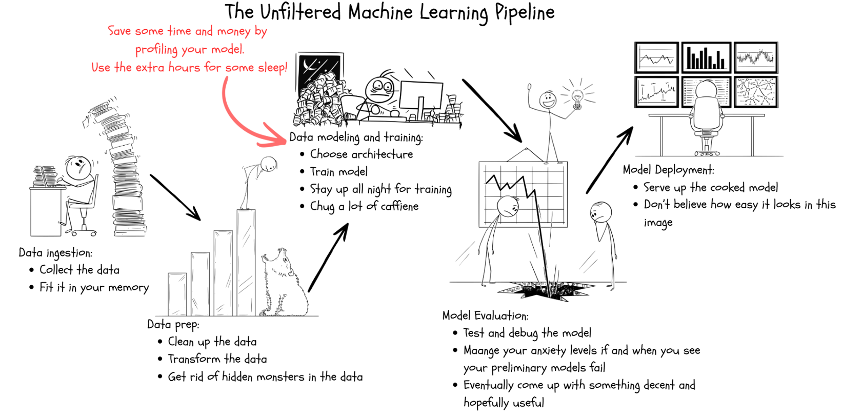 Train Neural Networks without Draining your Pocket: Profiling Models with TensorBoard