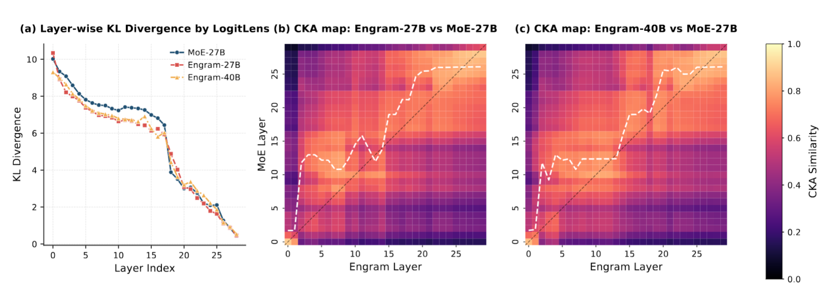 DeepSeek’s Engram Breakthrough: O(1) Knowledge LookUp