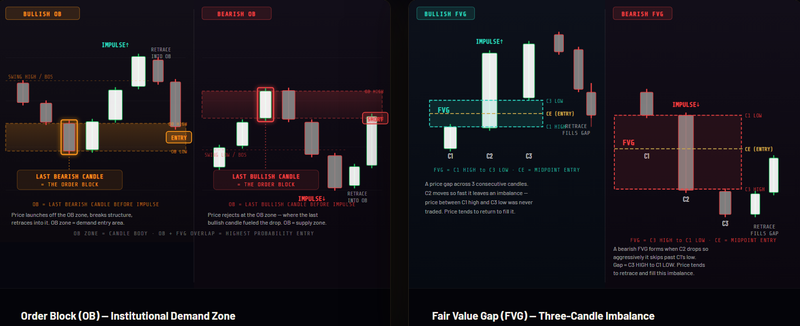 Order Blocks & Fair Value Gaps: The Smart Money Map