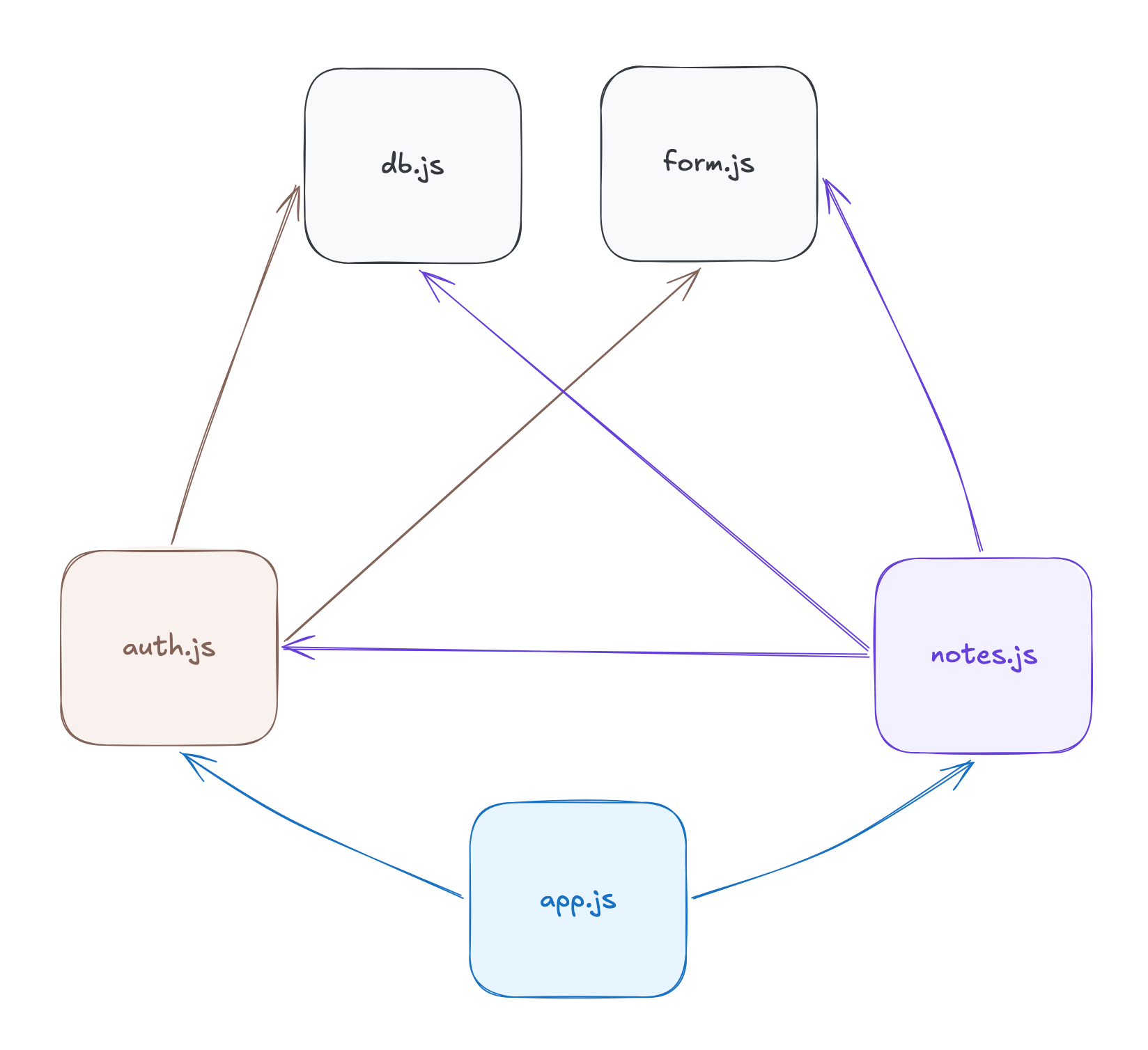 Noted — JS Implementation