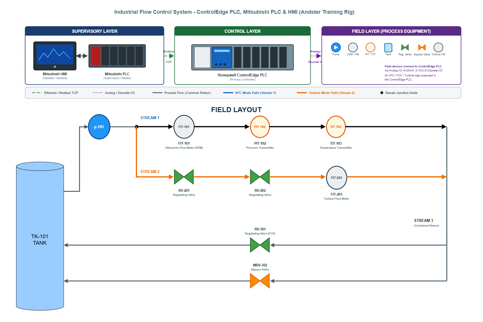 From Control Philosophy to Commissioning: Building a Cross-Vendor Industrial Flow Control System…