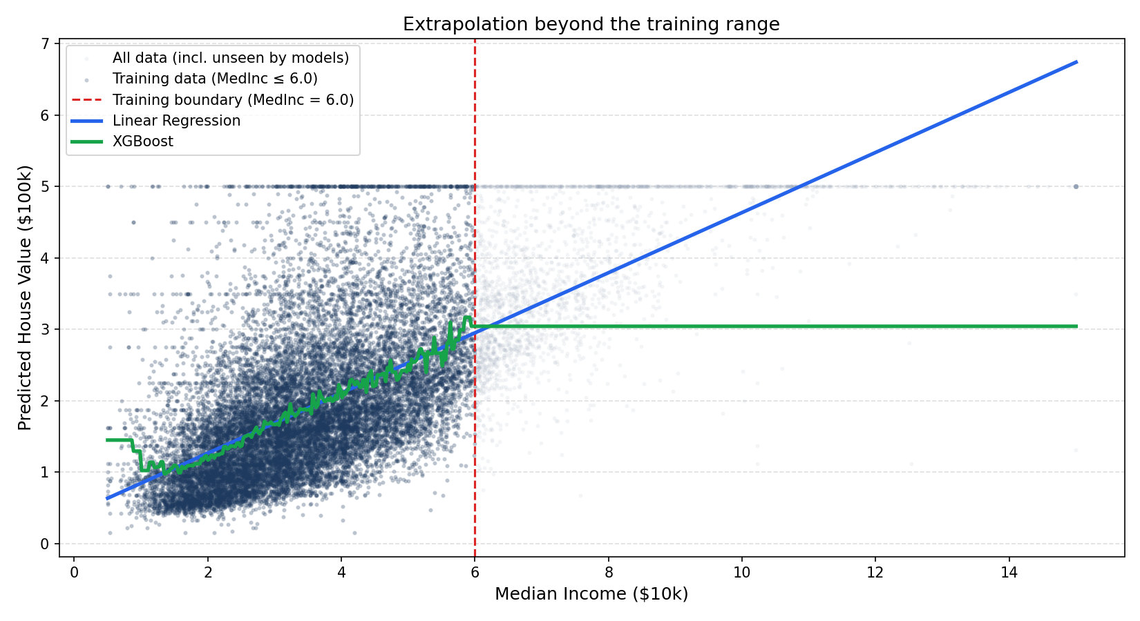 Linear Regression vs XGBoost: Which regressor wins?