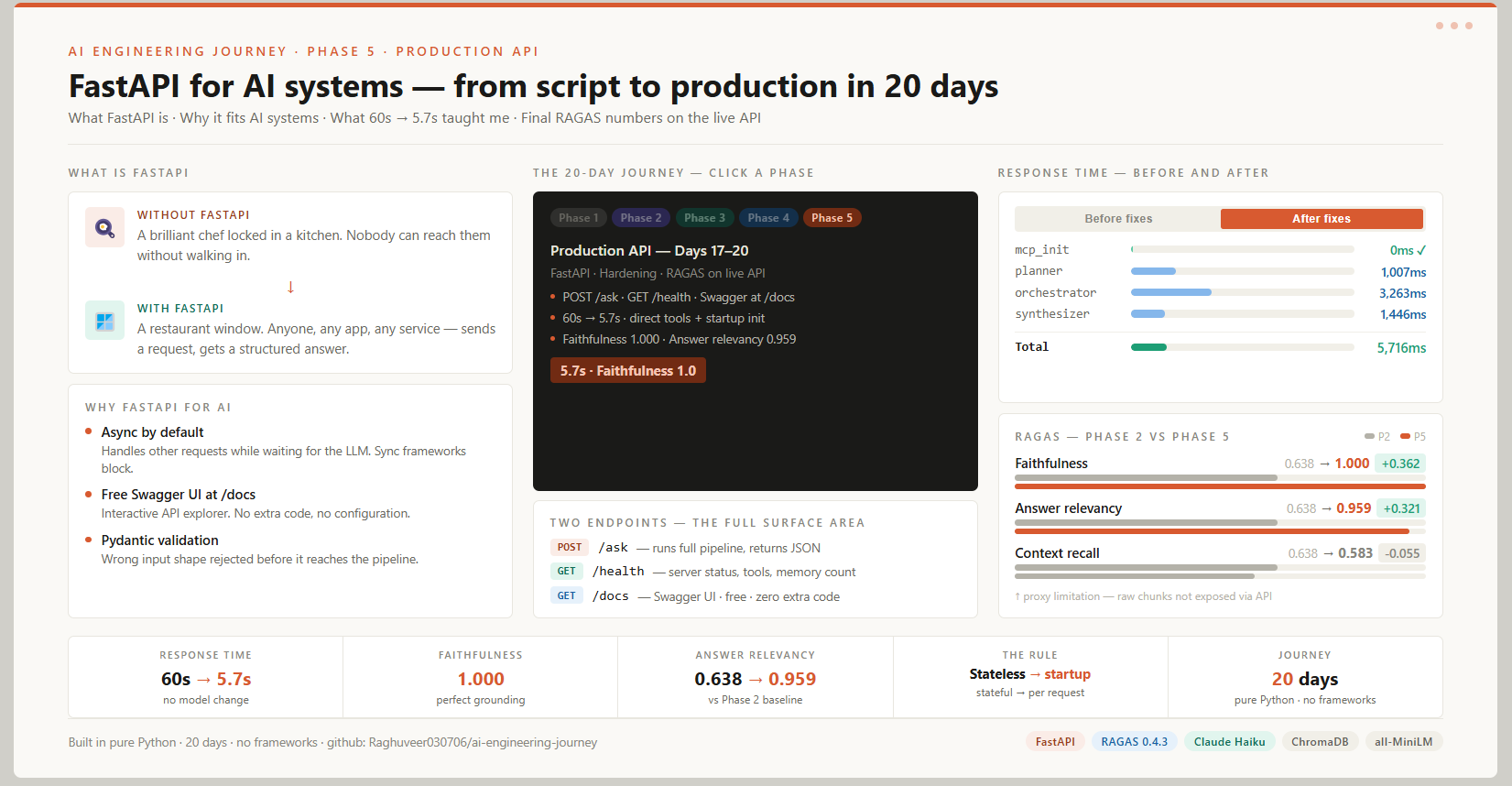How to Deploy a Python AI Agent With FastAPI — Production Tutorial With Real Benchmark Numbers