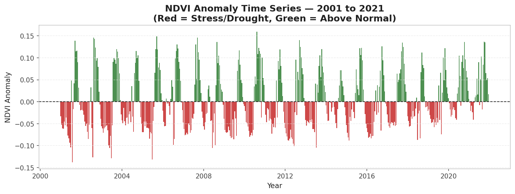Remote Sensing on Medium - Predicting Droughts from Space: A Deep Learning Journey in NDVI Anomaly Forecasting