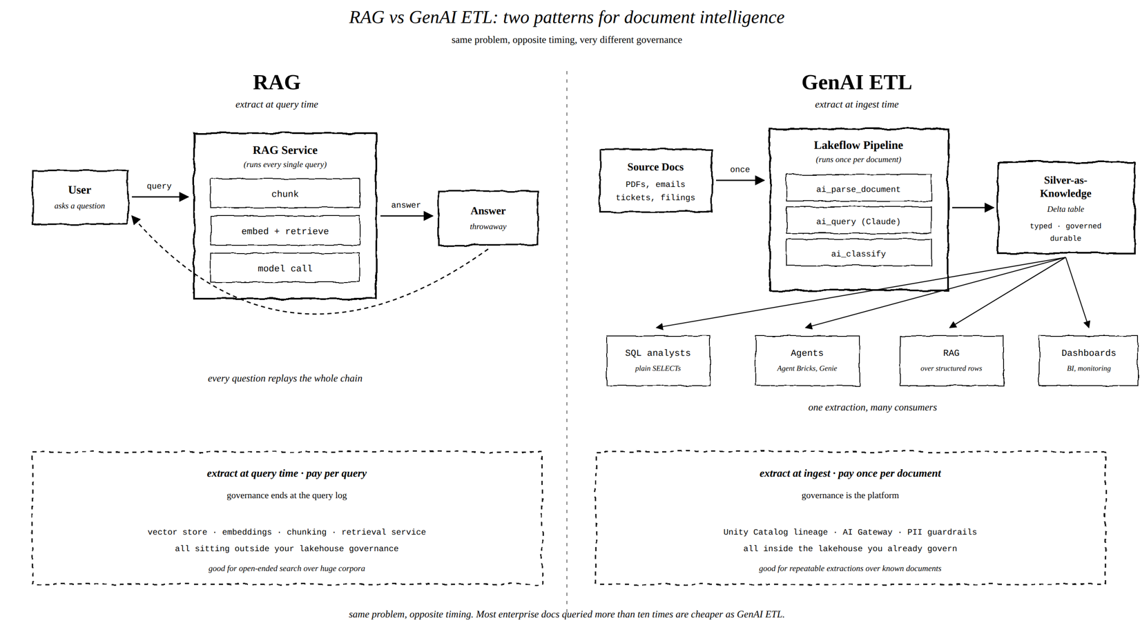 GenAI ETL: Turning Bronze into Knowledge