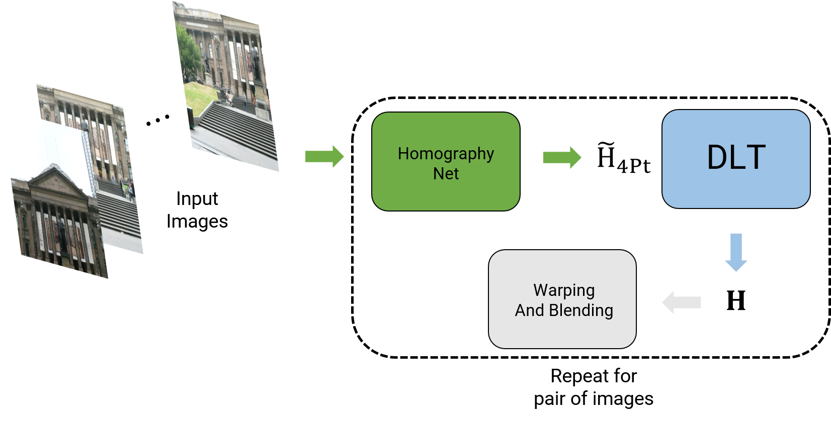 Two Ways to Learn a Homography