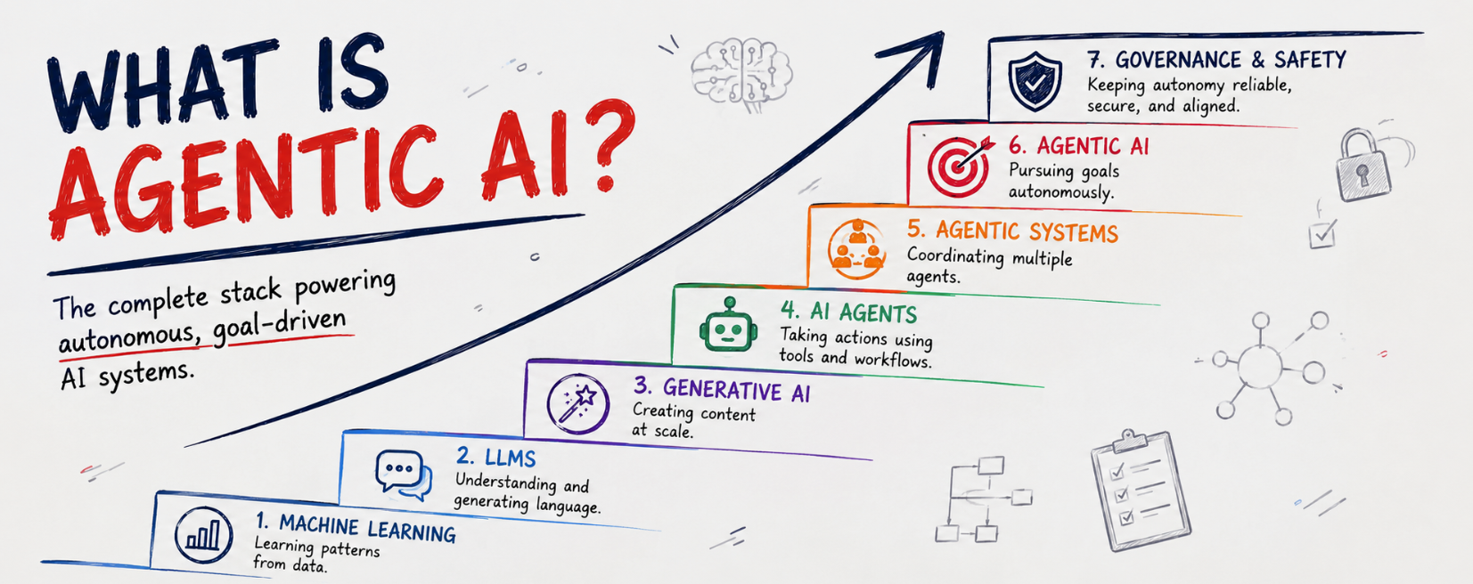 Agentic AI Isn’t Just LLMs. Here’s the Missing Stack.