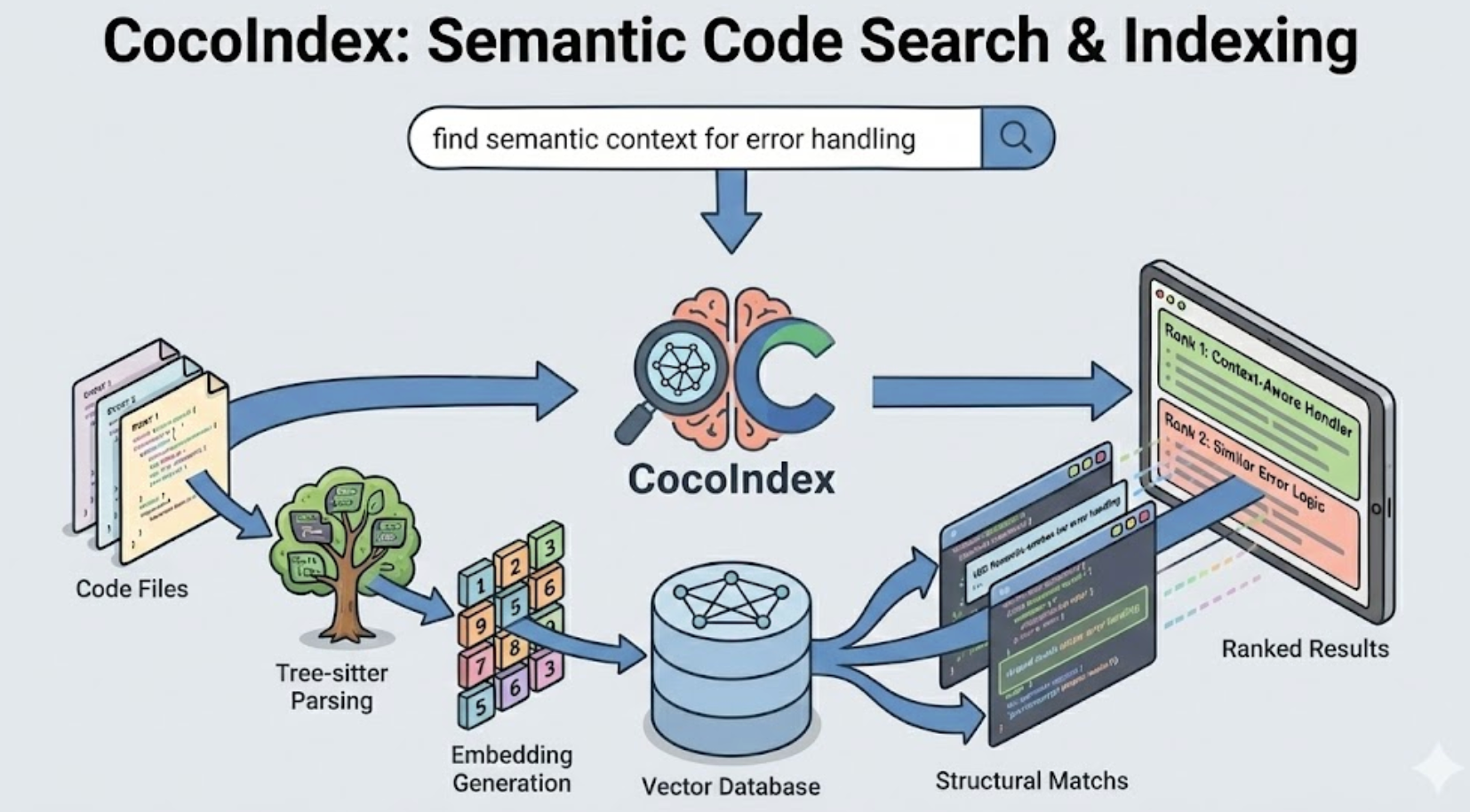 Building Intelligent Codebase Indexing with CocoIndex: A Deep Dive into Semantic Code Search